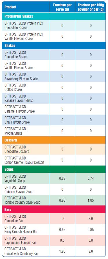 Fructose Content of Products