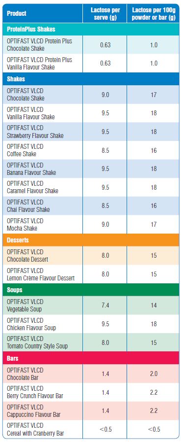 Lactose Content of Products