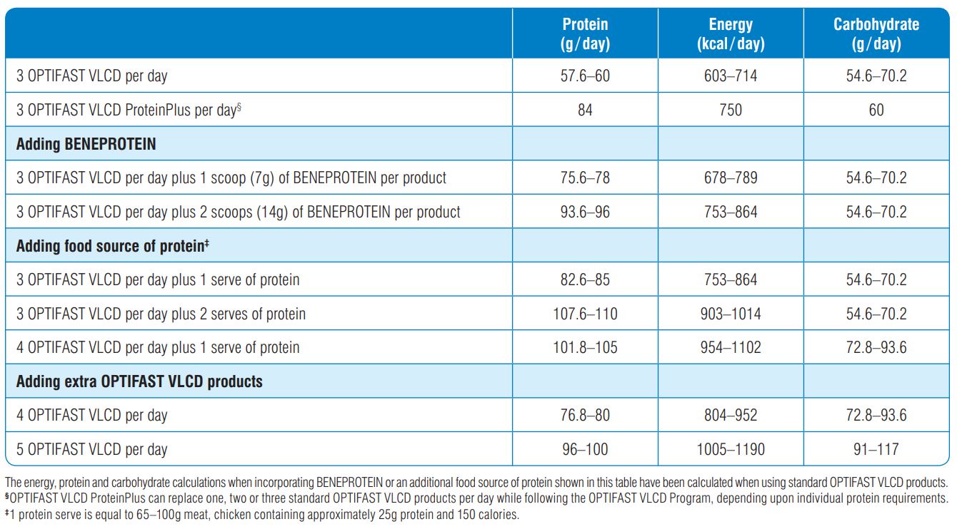 Meeting protein requirements with OPTIFAST products and protein foods