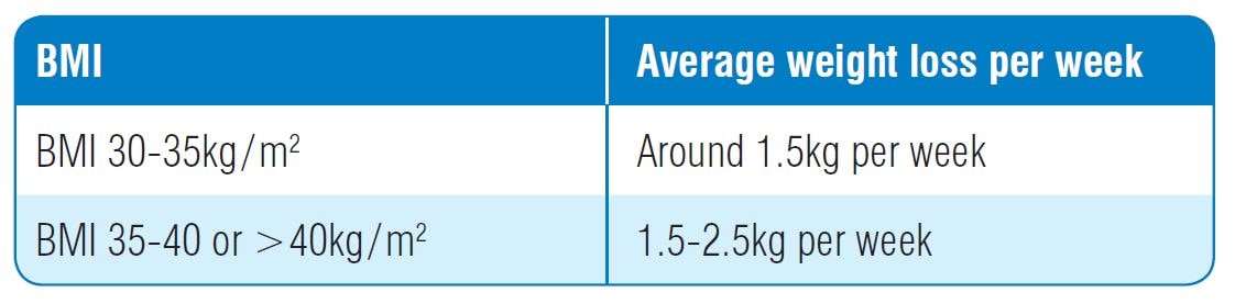 Expected rate of weight loss