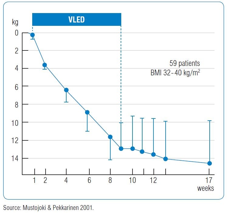 Weight loss during 8 week period